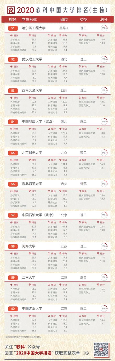 2020中国大学排名发布！南大超复旦，浙大第三
